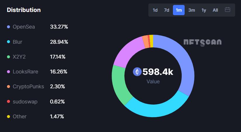 新入局者Blur能否打破OpenSea的垄断地位？