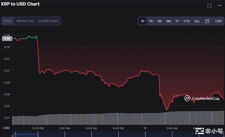 如果熊市获胜XRP价值可能跌破0.3481美元支撑位