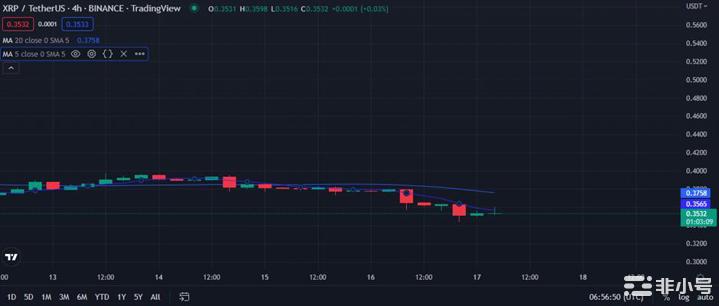 如果熊市获胜XRP价值可能跌破0.3481美元支撑位