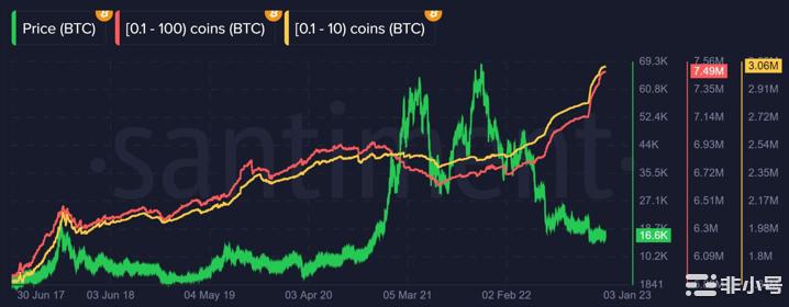 【崛起社区】比特币（BTC）散户投资者的兴趣已成为增长的关键