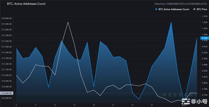 【崛起社区】比特币（BTC）散户投资者的兴趣已成为增长的关键