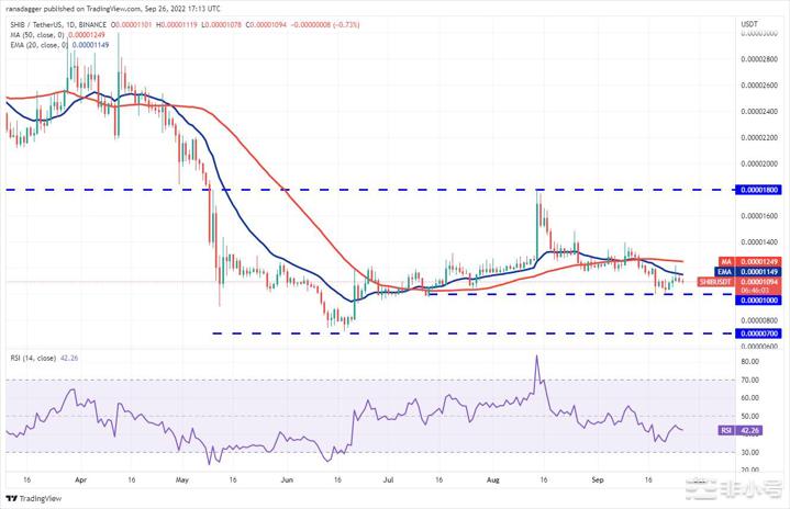 价格分析：BTCETHBNBADASOLDOGE