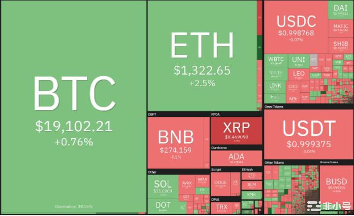 价格分析：BTCETHBNBADASOLDOGE