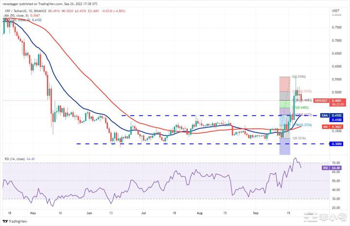 价格分析：BTCETHBNBADASOLDOGE