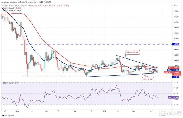 价格分析：BTCETHBNBADASOLDOGE