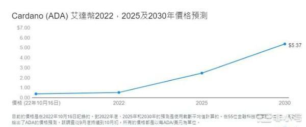 ADA币的未来怎么样？什么位置是进场的好位置？