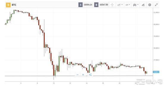 比特币稳定在 16,000 美元;山寨币反弹   所有平台均为（财圈小风），由于平台限制，图片未能展