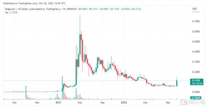 狗狗币继续蓬勃发展一周内涨幅超过93%