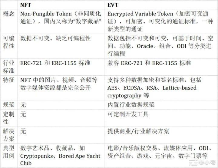 NFT之后加密世界的下一个引爆点是什么？