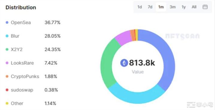 NFT交易平台估值分析：Blur空投价值几何？
