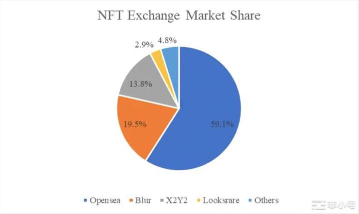 NFT交易平台估值分析：Blur空投价值几何？