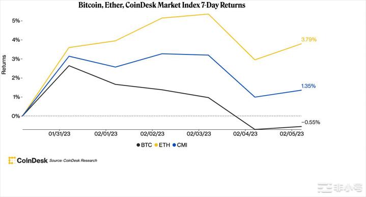 比特币（BTC）在23美元附近持稳因为投资者正在权衡下一步