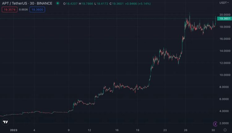 Bankless：Aptos为何一个月暴涨6倍？