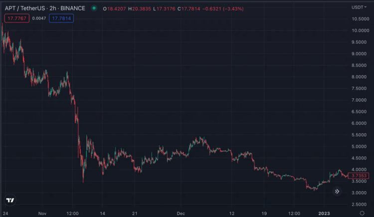 Bankless：Aptos为何一个月暴涨6倍？