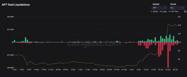 Bankless：Aptos为何一个月暴涨6倍？