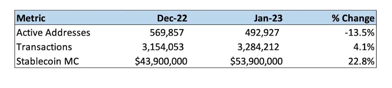 Bankless：Aptos为何一个月暴涨6倍？