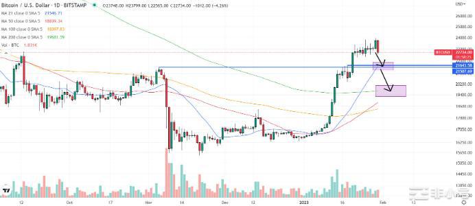 链上指标自2019年以来首次出现比特币买入信号