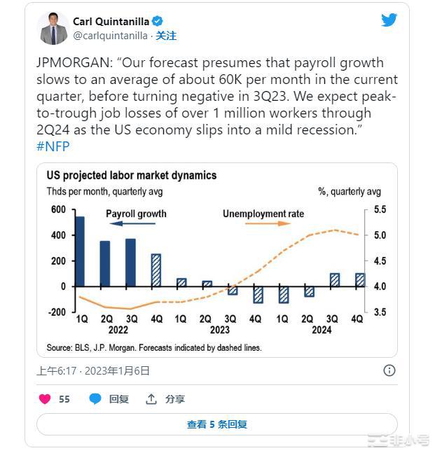 比特币价格和以太坊分析；今日聚光灯下的非农就业数据