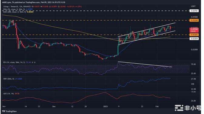 ZIL 上升趋势放缓 0.02 美元的支撑位能否转为阻力位