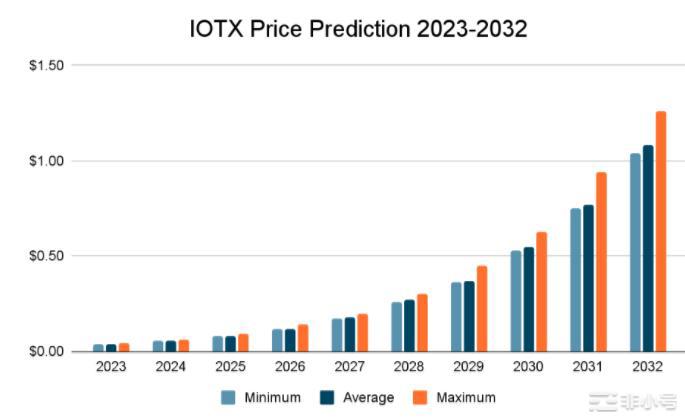 IOTX是一项被严重低估的投资！