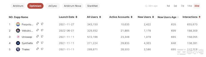 Arbitrum已错过最佳发币时机？简述L2双雄竞争格局