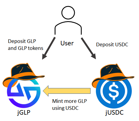 GLPWar指南：GMX生态是套娃还是DeFi乐高的巧妙组合？