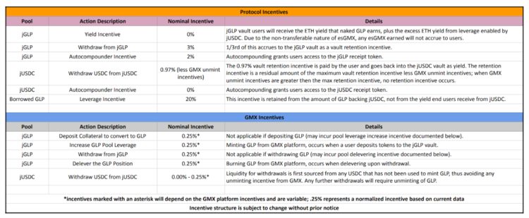 GLPWar指南：GMX生态是套娃还是DeFi乐高的巧妙组合？