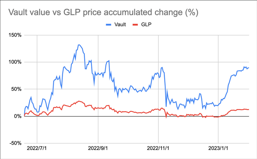 GLPWar指南：GMX生态是套娃还是DeFi乐高的巧妙组合？