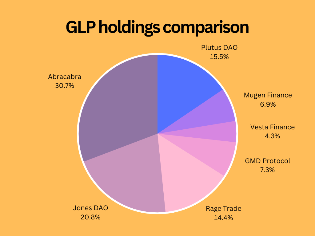 GLPWar指南：GMX生态是套娃还是DeFi乐高的巧妙组合？