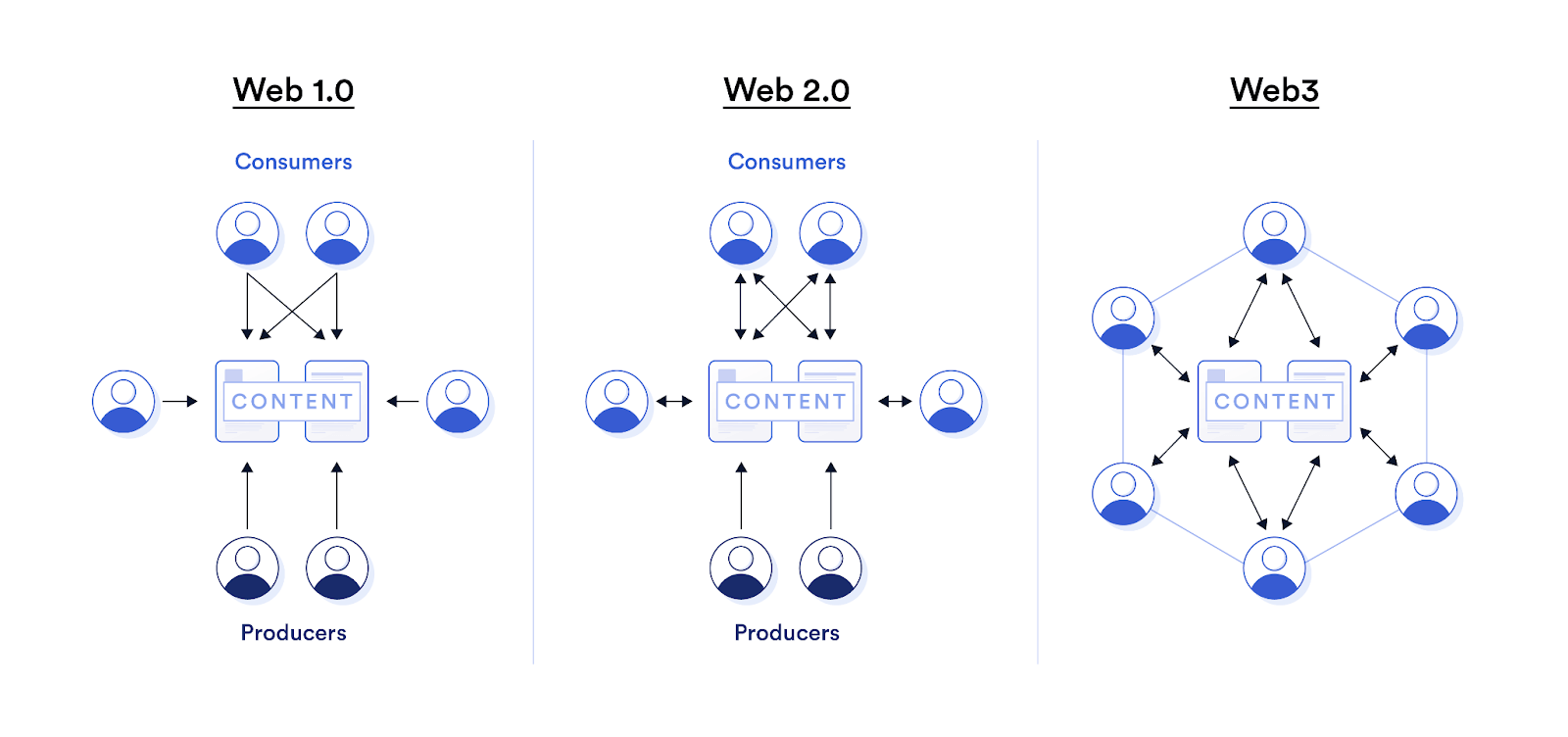 六大原因告诉你为什么Web3还没有大规模使用