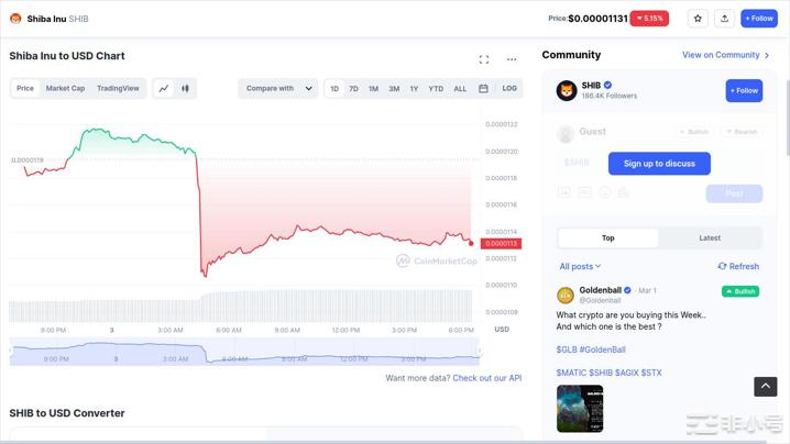 Silvergate内爆后SHIB价格大幅下跌