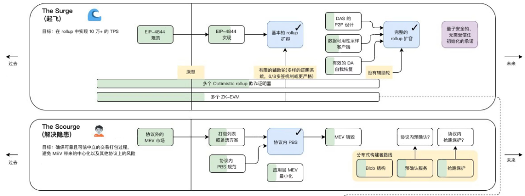 Weekly Brief：上海升级推迟，L2头部生态的DeFi “内卷”