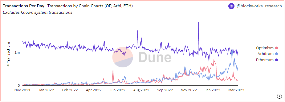 WeeklyBrief：上海升级推迟L2头部生态的DeFi内卷