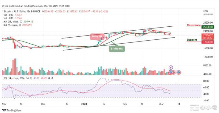 今天比特币价格预测：BTC/USD可能重回到21,000美元