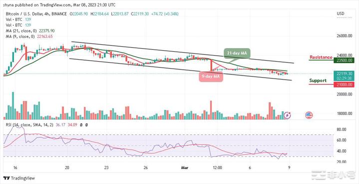 今天比特币价格预测：BTC/USD可能重回到21,000美元