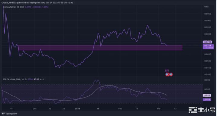 CRO价格分析：为什么CRO价格下跌了19%？