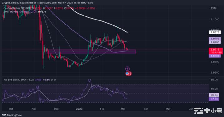 CRO价格分析：为什么CRO价格下跌了19%？