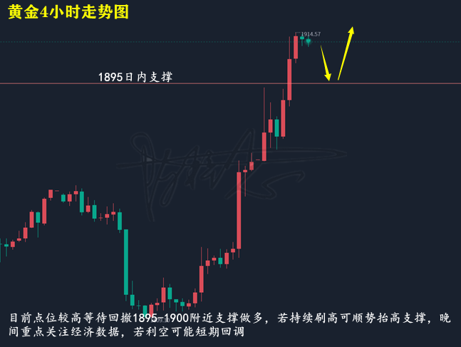 陈梓志：3.14避险情绪，黄金大阳上涨，原油大阴下行，附建议