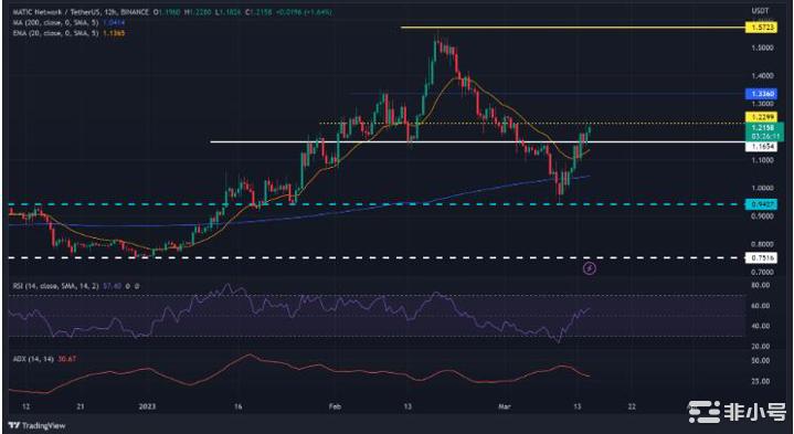 MATIC的复苏面临逆风——多头能否获胜？