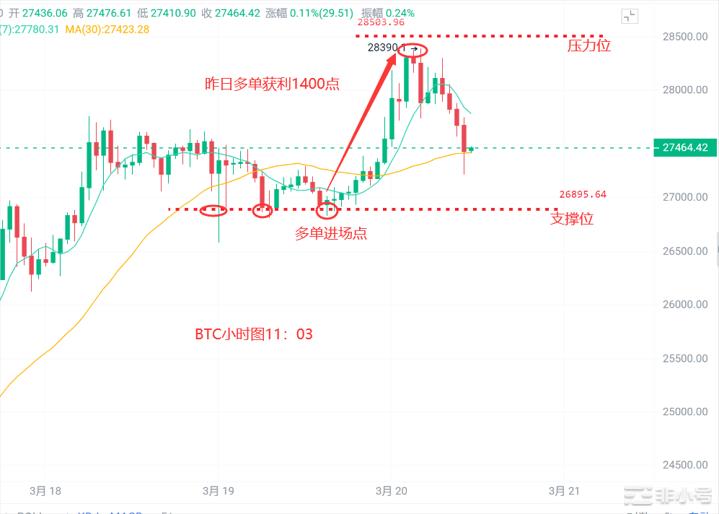 <a title='币圈平台' href='https://okk.meibanla.com/btc/okex.php' target='_blank' class='f_c'>币圈</a>浮竹：3.20比特币以太再次破前高牛市是否重启？