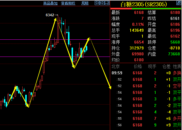 K线雷神：3.22【白糖05合约】震荡中，今日行情分析 建议