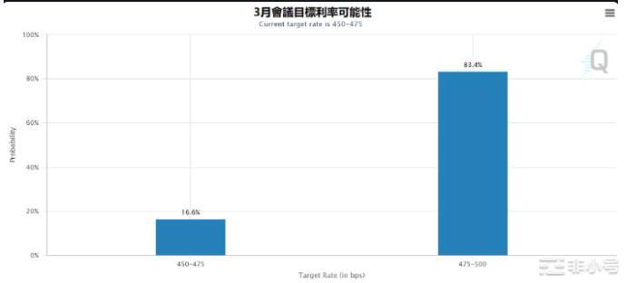 美联储还会坚持加息？<a title='注册并实名送比特币' href='https://okk.meibanla.com/btc/okex.php' target='_blank' class='f_a'>比特币</a>重返「牛市初期」？