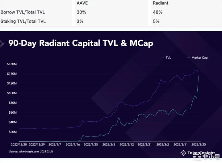 暴涨10倍Arb的RadiantCapital是大有可为？