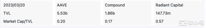 暴涨10倍Arb的RadiantCapital是大有可为？