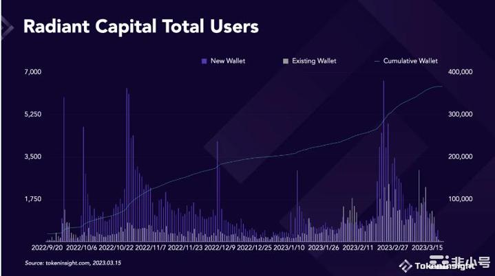 暴涨10倍Arb的RadiantCapital是大有可为？