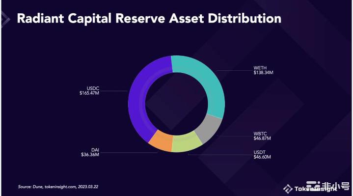 暴涨10倍Arb的RadiantCapital是大有可为？