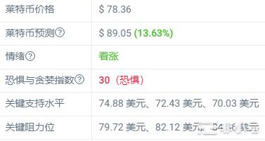 莱特币上个月上涨43.33%LTC本月继续看涨？