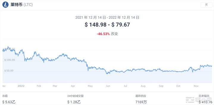 莱特币上个月上涨43.33%LTC本月继续看涨？