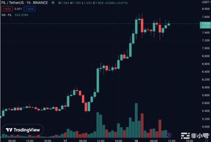 Fil发布2023三大重点更新！值得埋伏吗？