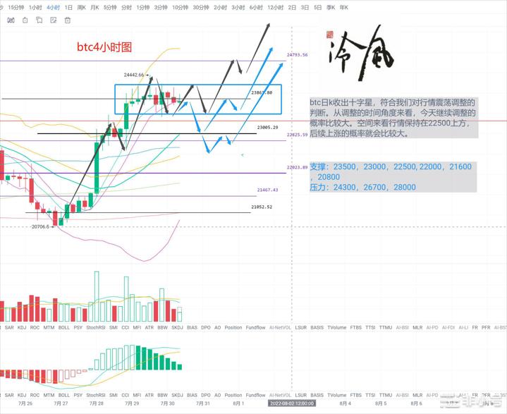 冷风说币：BTC上涨趋势不变，短期或有震荡，没上车尽快！